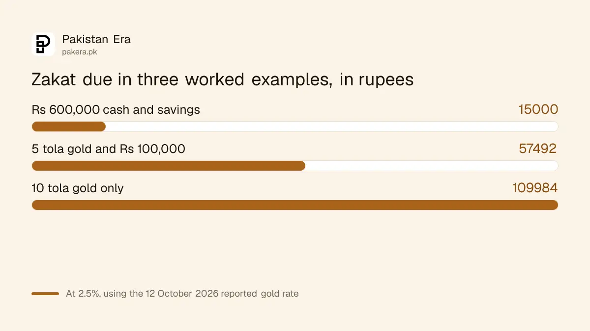 Zakat due at 2.5 per cent on three worked examples of gold and cash in Pakistan
