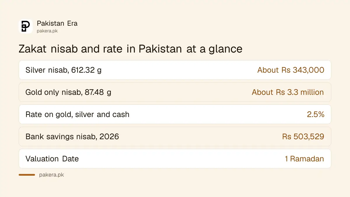 Zakat nisab in Pakistan: silver test about Rs 343,000, gold only test about Rs 3.3 million