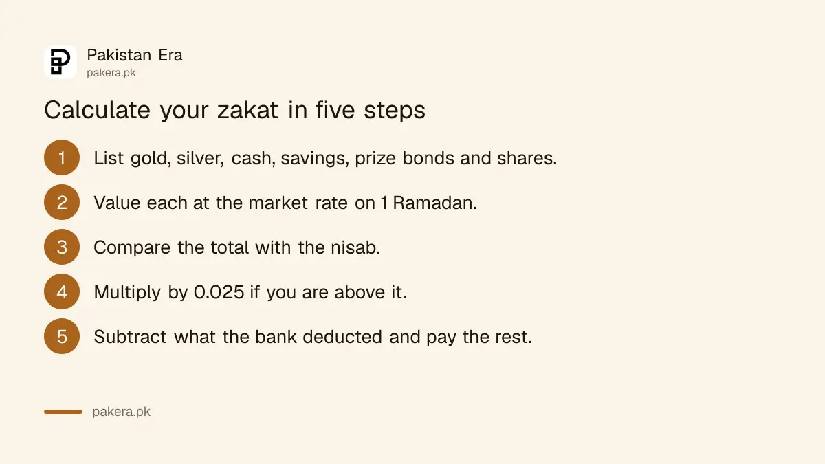 Five steps to calculate zakat on gold, silver and savings in Pakistan