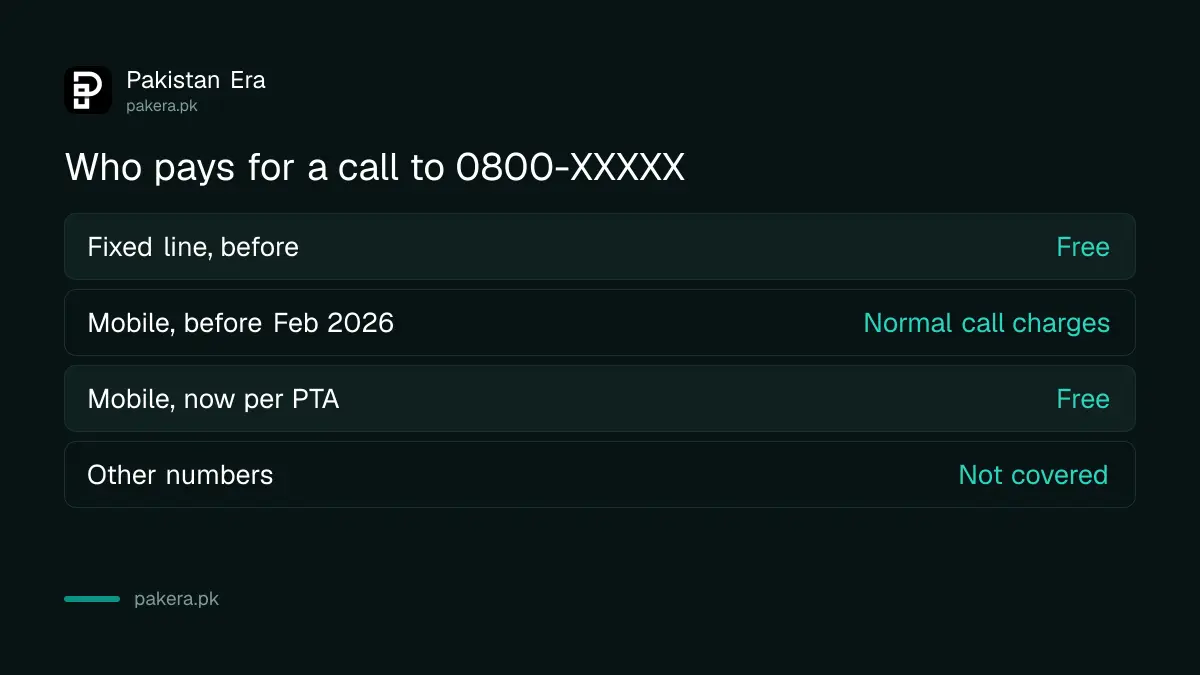Comparison of charges for 0800 toll-free calls from fixed line and mobile before and after February 2026