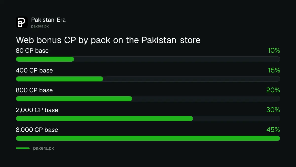 Web bonus CP by pack size on the Call of Duty Mobile web store for Pakistan