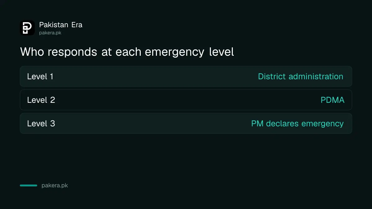 The three emergency levels in the PDMA Punjab FAQ