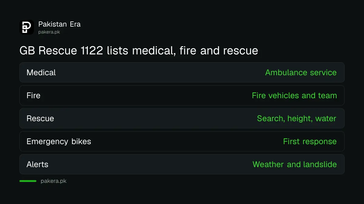 Medical, fire and rescue services listed by Rescue 1122 in Gilgit-Baltistan