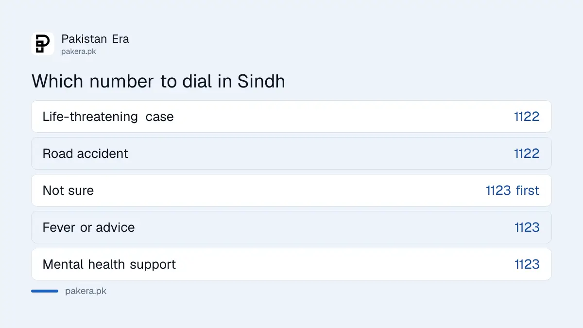 Which number to dial in Sindh: 1122 for life-threatening cases, 1123 for advice or when unsure