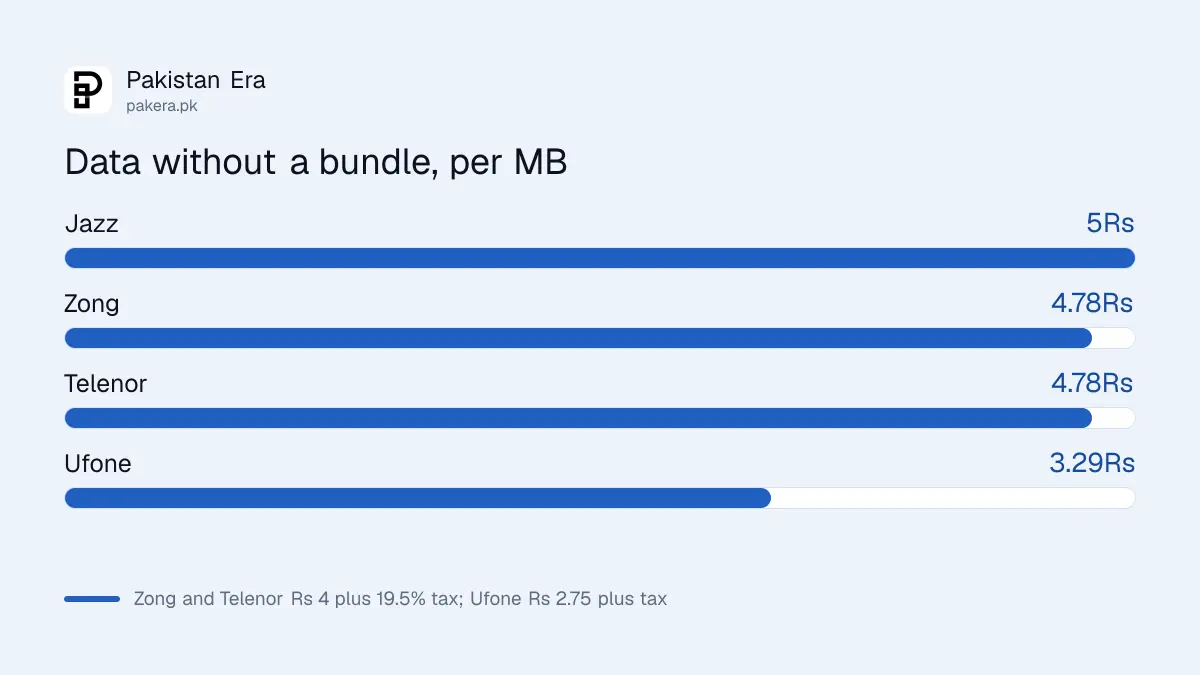 Mobile data rate per MB without a bundle on Jazz, Zong, Telenor and Ufone, PTA list of 30 September 2026