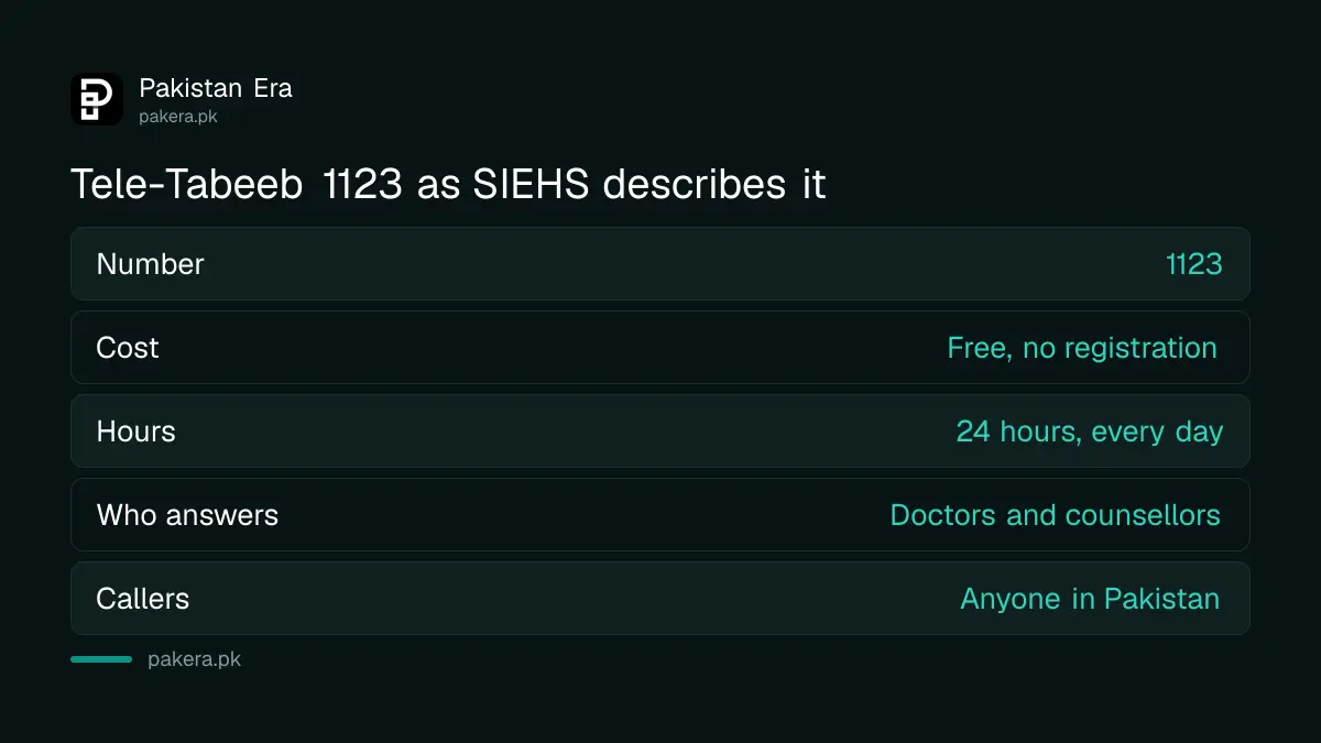 Tele-Tabeeb 1123 facts: free, 24 hours, doctors and mental health professionals, from any phone in Pakistan