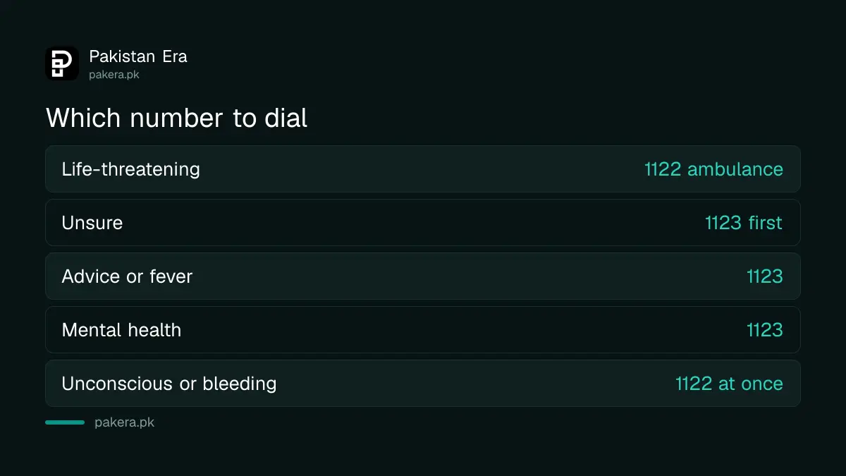 Which number to dial in Sindh: 1122 for an emergency, 1123 for advice or when unsure