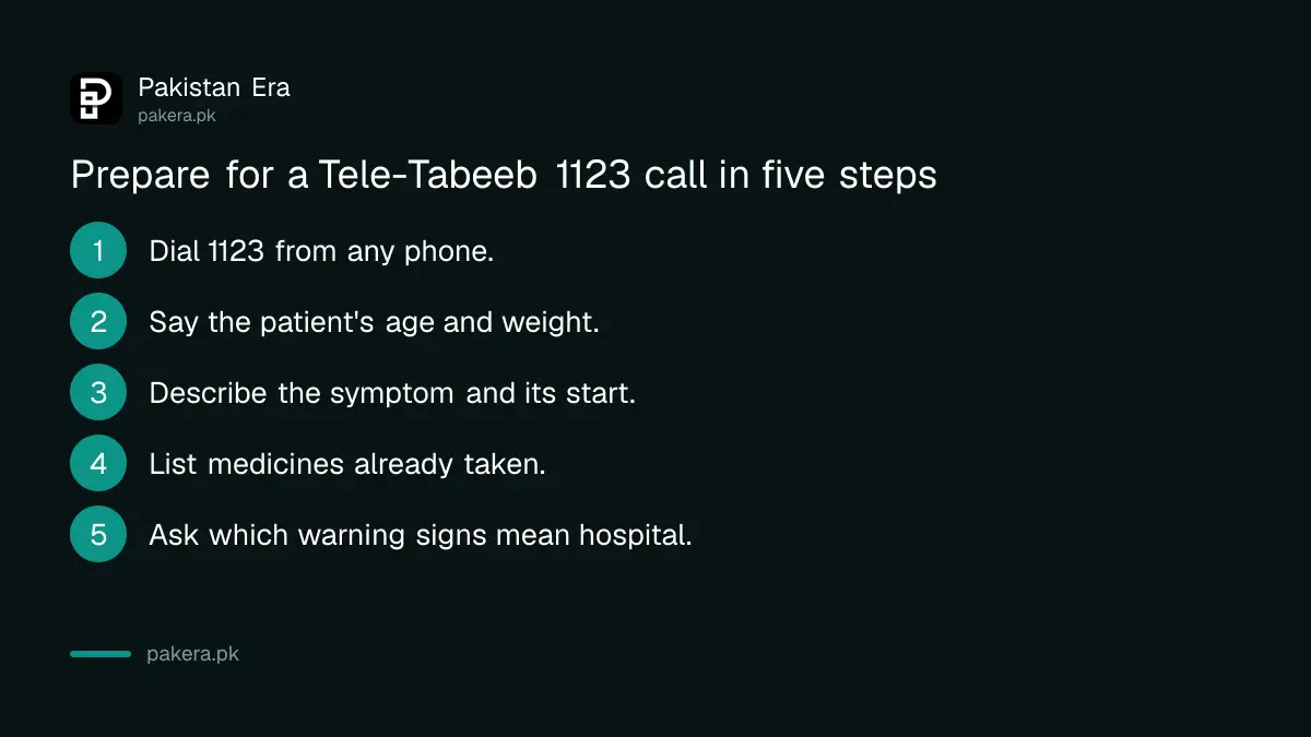Six steps for a Tele-Tabeeb 1123 call: patient, symptom, medicines, warning signs, next step