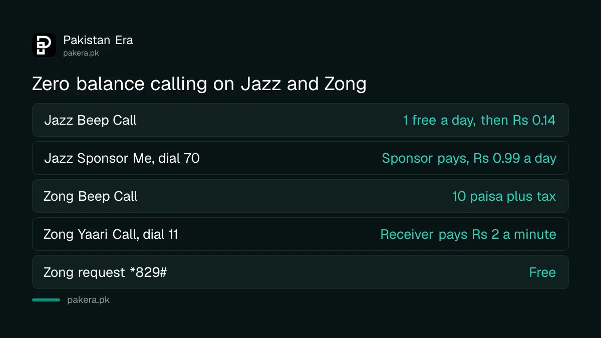 Ways to call with zero balance on Jazz and Zong in Pakistan and who pays