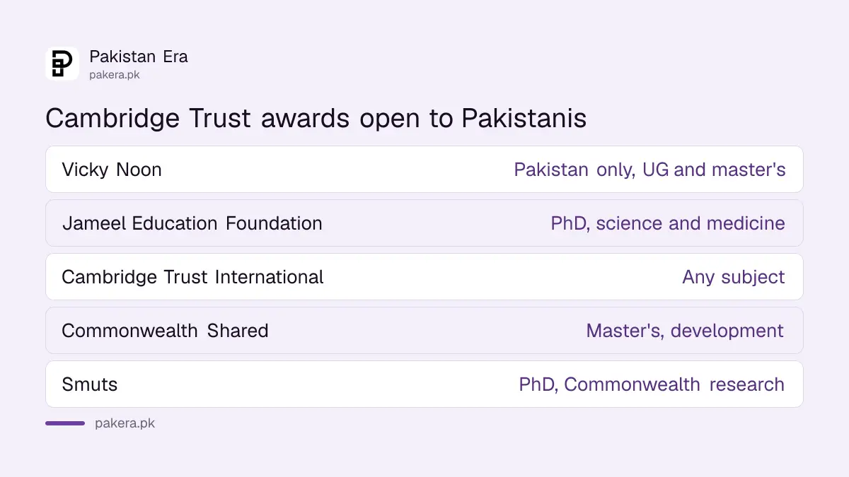 Cambridge Trust scholarships open to Pakistani students: Vicky Noon, Jameel, International, Commonwealth Shared and Smuts
