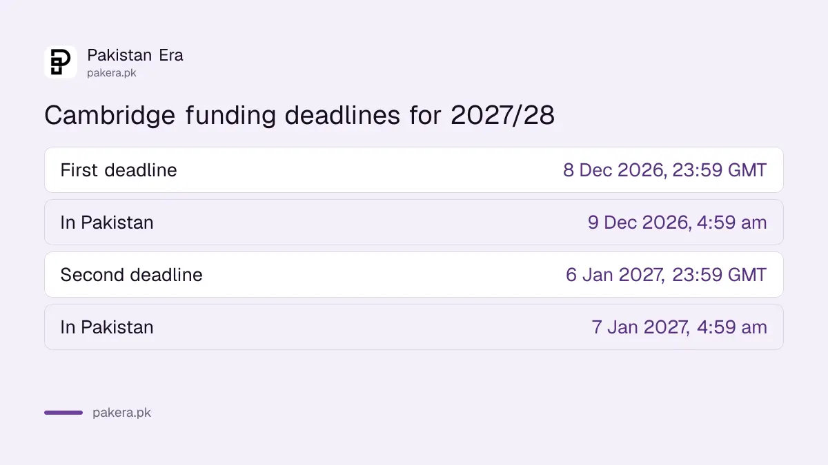 Cambridge funding deadlines for 2027/28: 8 December 2026 and 6 January 2027, 23:59 GMT