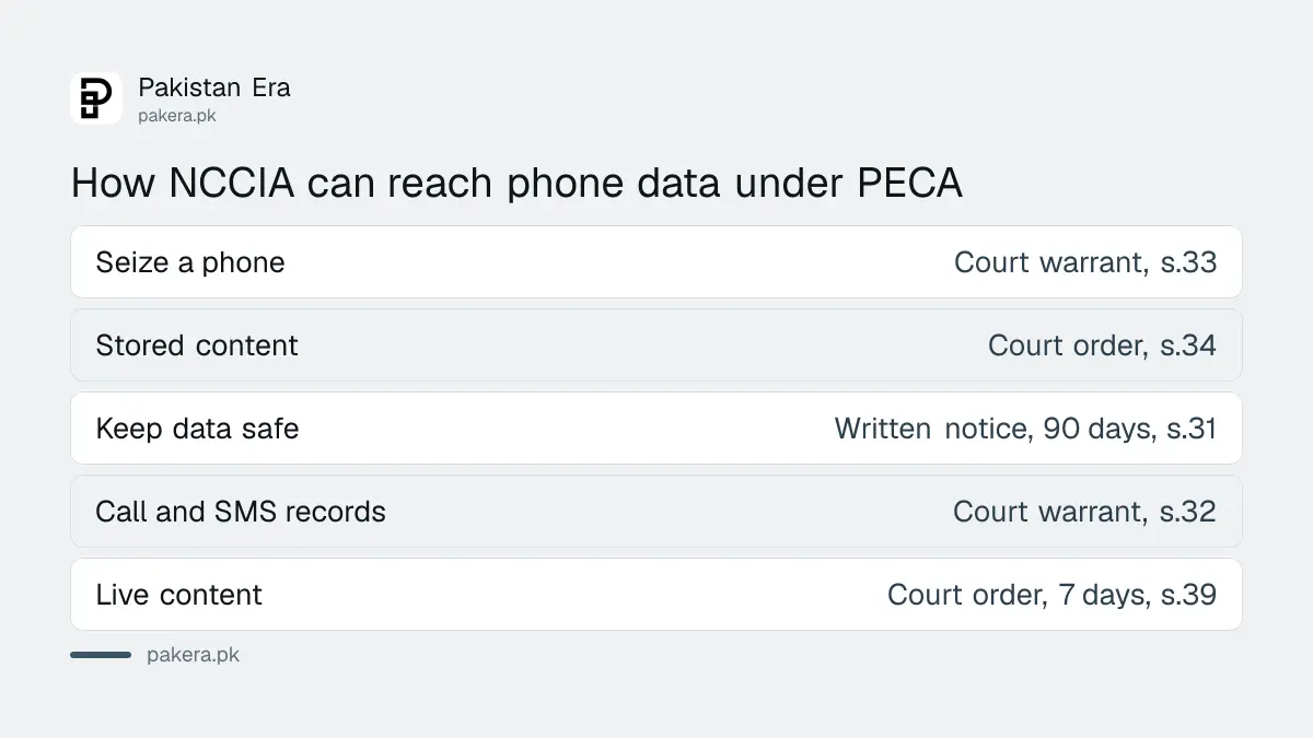 Routes by which NCCIA can obtain phone data in Pakistan and what each needs