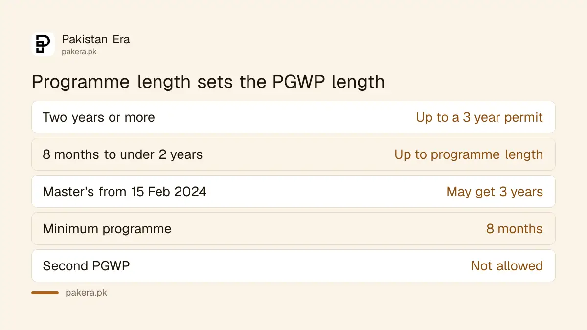 How programme length decides PGWP length in Canada