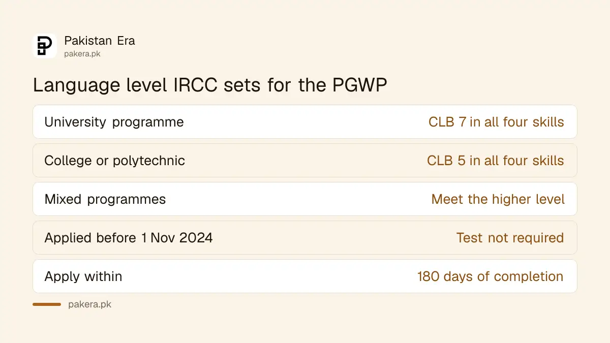 Canada PGWP language levels, CLB 7 for university and CLB 5 for college