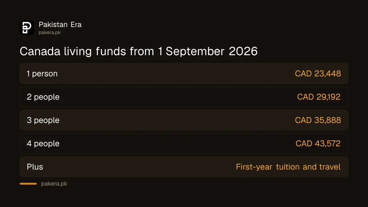 Canada study permit proof of funds amounts from 1 September 2026