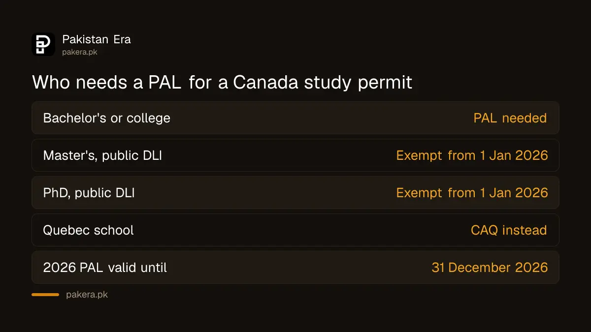 Who needs a provincial attestation letter for a Canada study permit