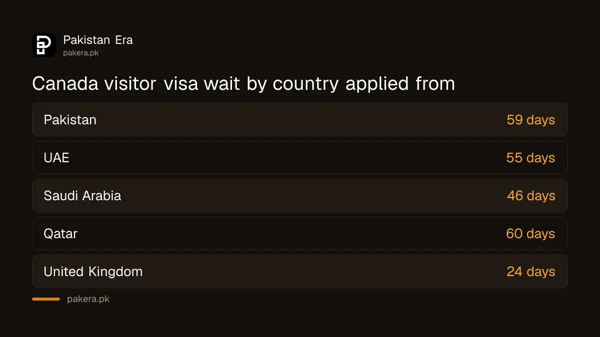 Canada visitor visa processing time for Pakistanis applying from Pakistan, UAE, Saudi Arabia, Qatar and the UK