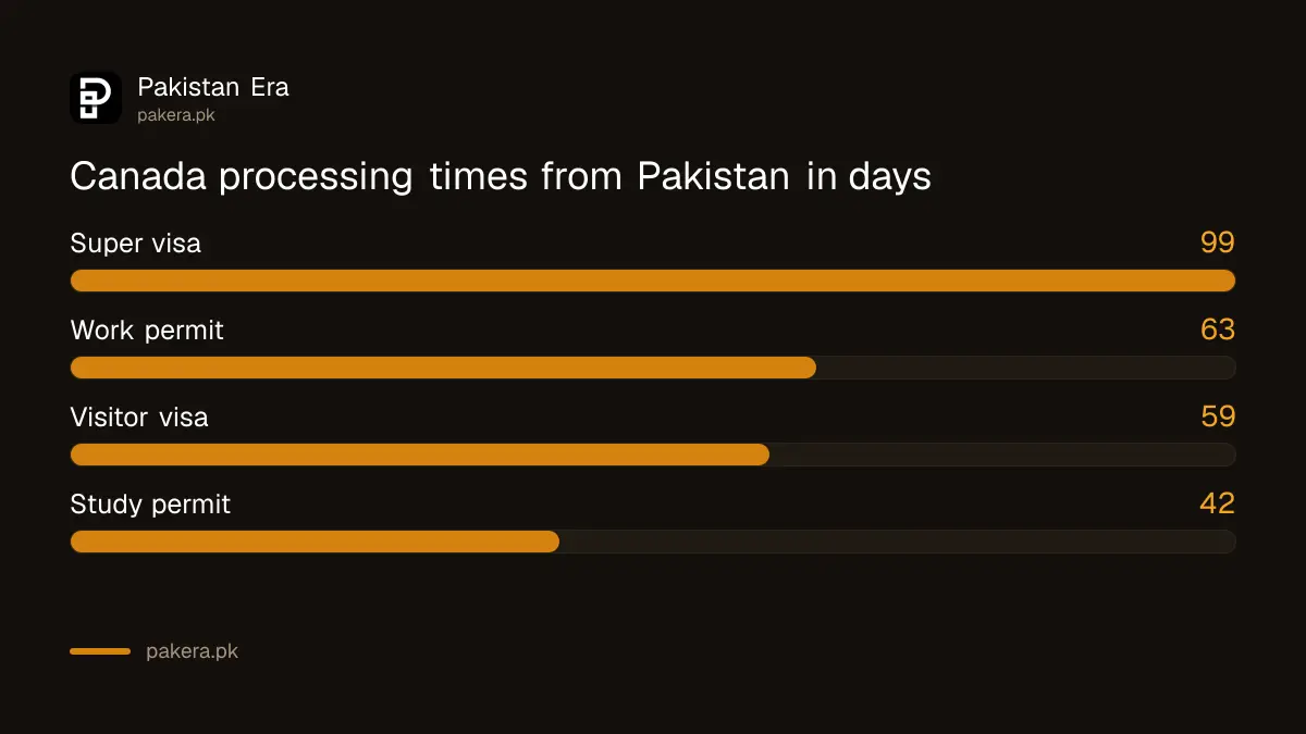 Canada visa processing times from Pakistan in days: visitor, super visa, study and work permits