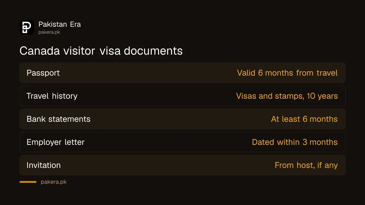 Canada visitor visa documents from Pakistan: passport copy, travel history, itinerary, bank statements, employer letter