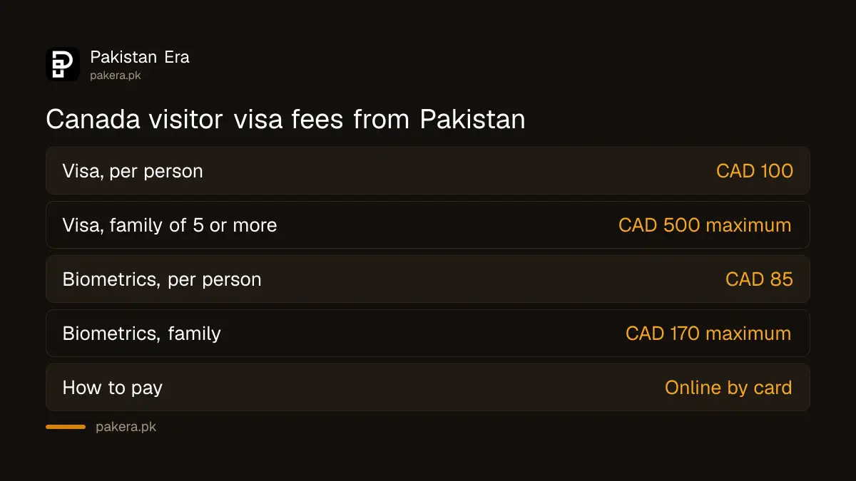 Canada visitor visa fees from Pakistan: CAD 100 visa fee and CAD 85 biometrics, family maximums CAD 500 and CAD 170