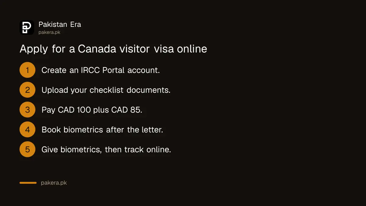 Five steps to apply for a Canada visitor visa from Pakistan online, from the IRCC Portal to biometrics