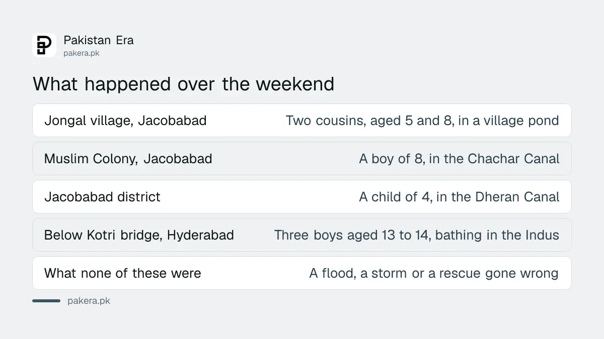 The seven drowning deaths in Jacobabad and Hyderabad districts of Sindh