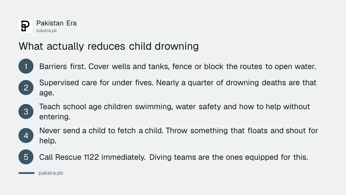 Steps that reduce child drowning deaths in Pakistan