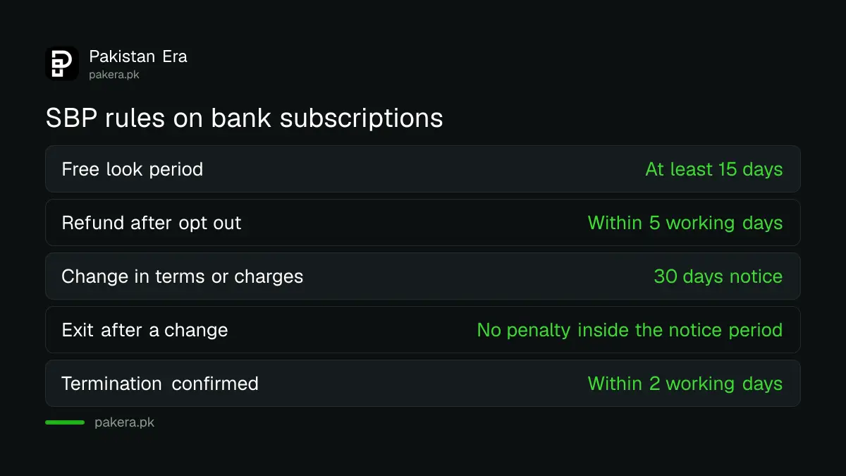 SBP rules on bank subscriptions: 15 day free look, refund in 5 working days, 30 day notice of changes