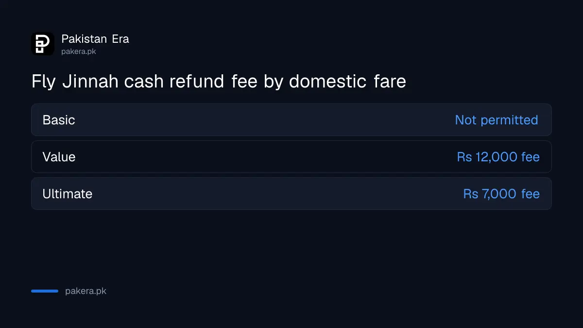 Fly Jinnah cash refund fee on each domestic fare