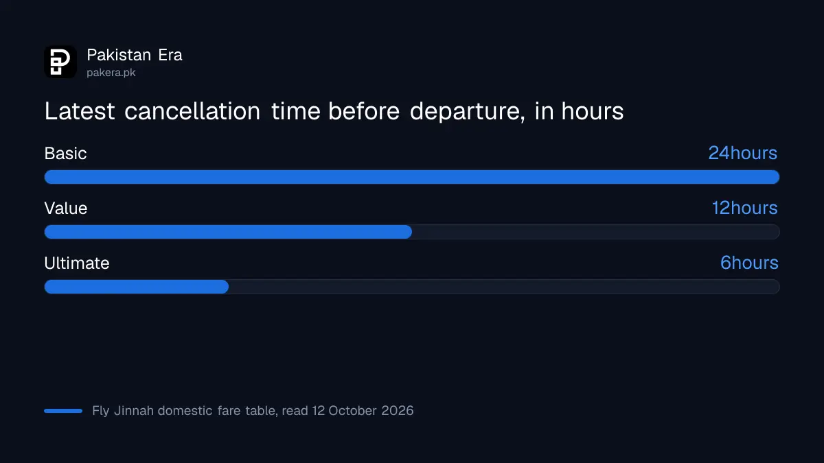 Latest cancellation time before departure on Fly Jinnah domestic fares