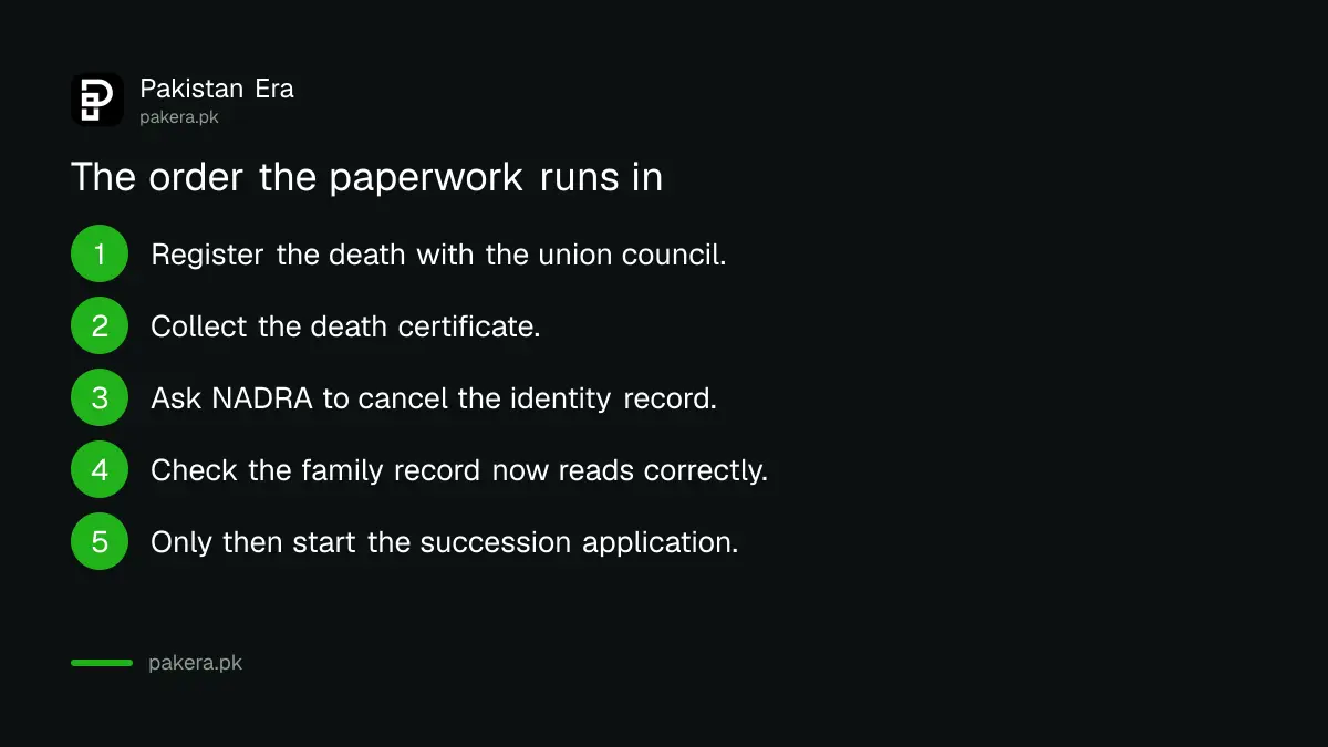 The order of documents after a death in Pakistan