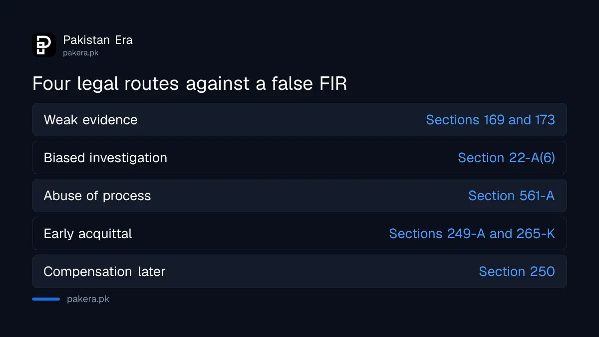 Four legal routes to challenge a false FIR in Pakistan from police to High Court