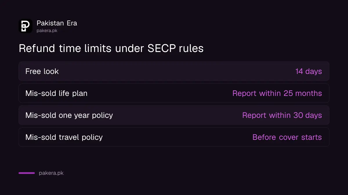 Refund time limits under SECP rules: 14 days free look, 25 months for a mis-sold life plan