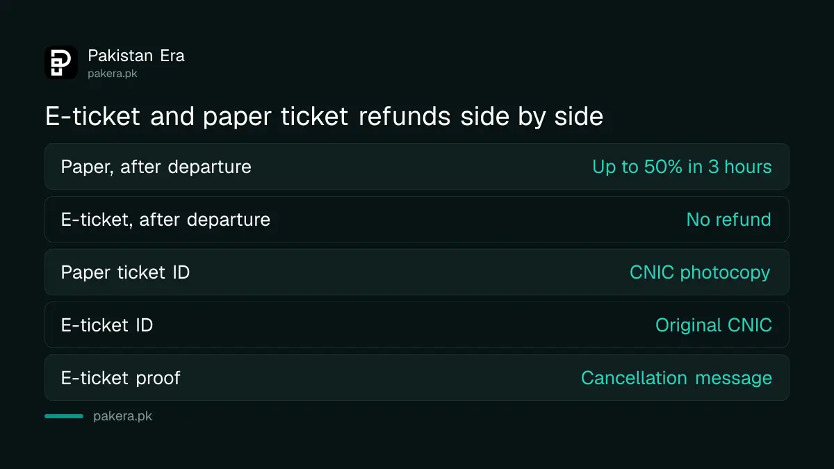 Pakistan Railways refund rules for an e-ticket compared with a paper ticket