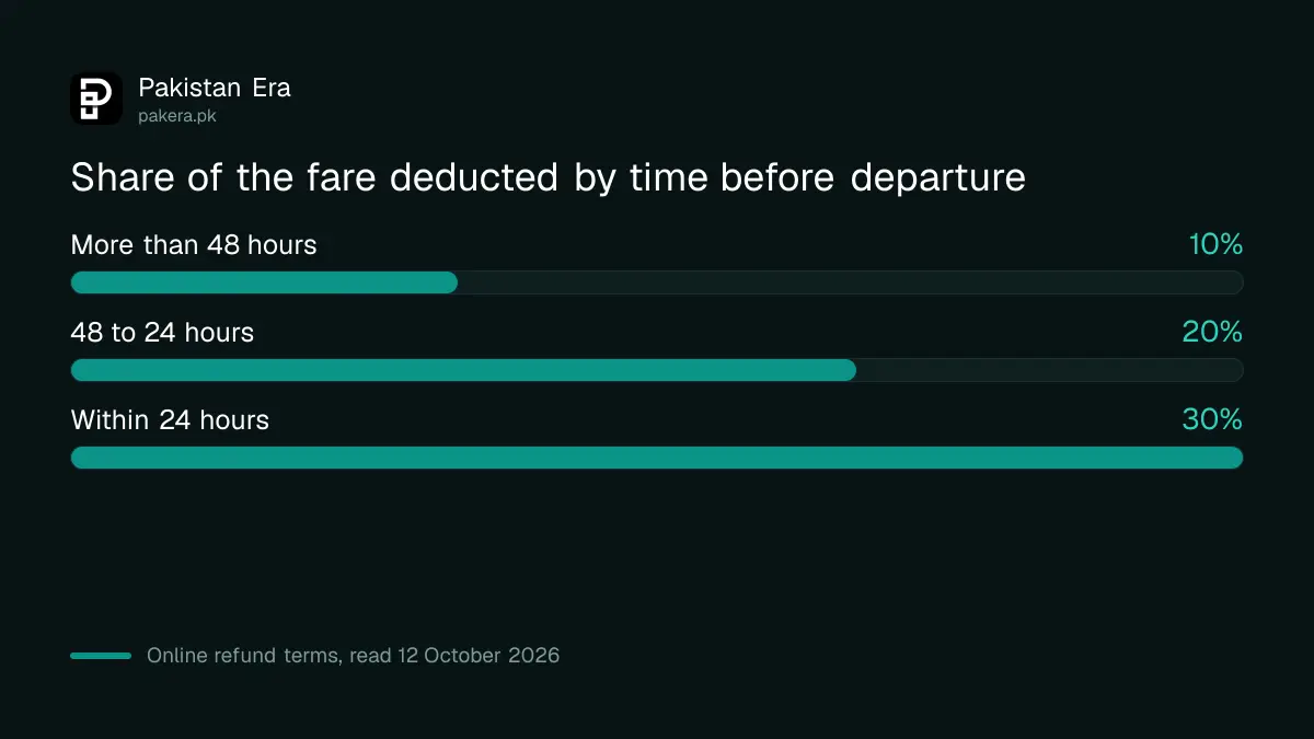 Pakistan Railways e-ticket cancellation deductions by time before departure
