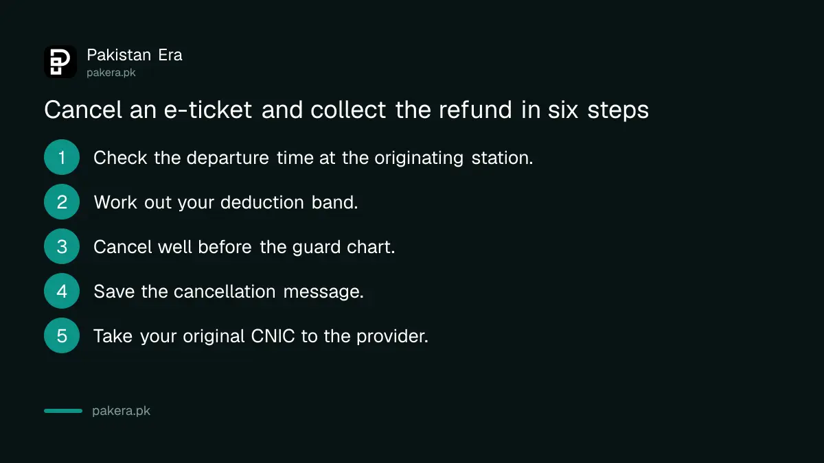 Six steps to cancel a Pakistan Railways e-ticket and collect the refund