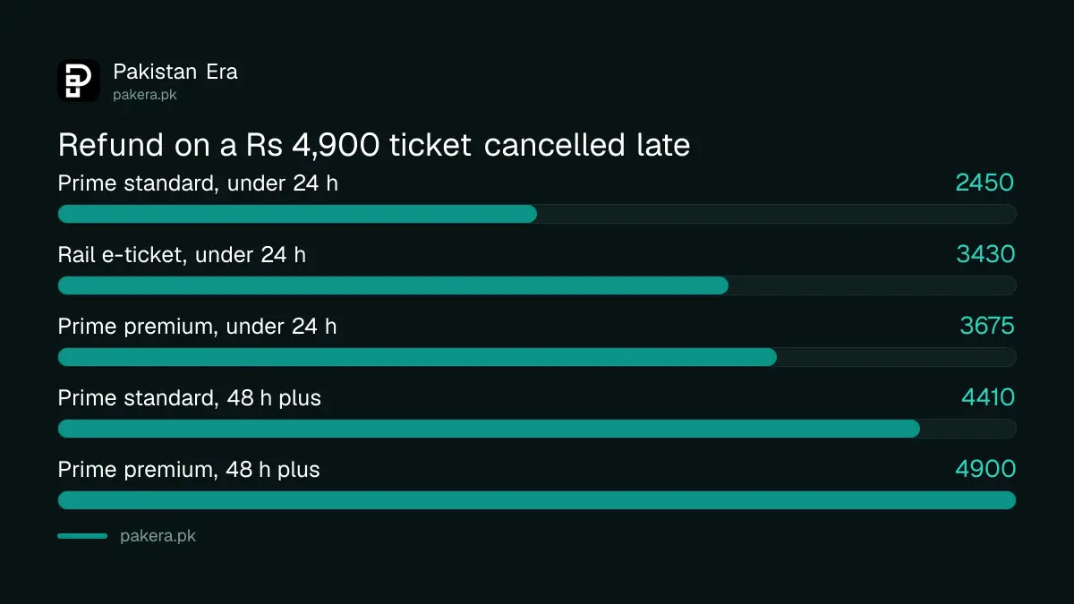 Refund on a Rs 4,900 Karakoram Express ticket under Prime Rail and Pakistan Railways rules