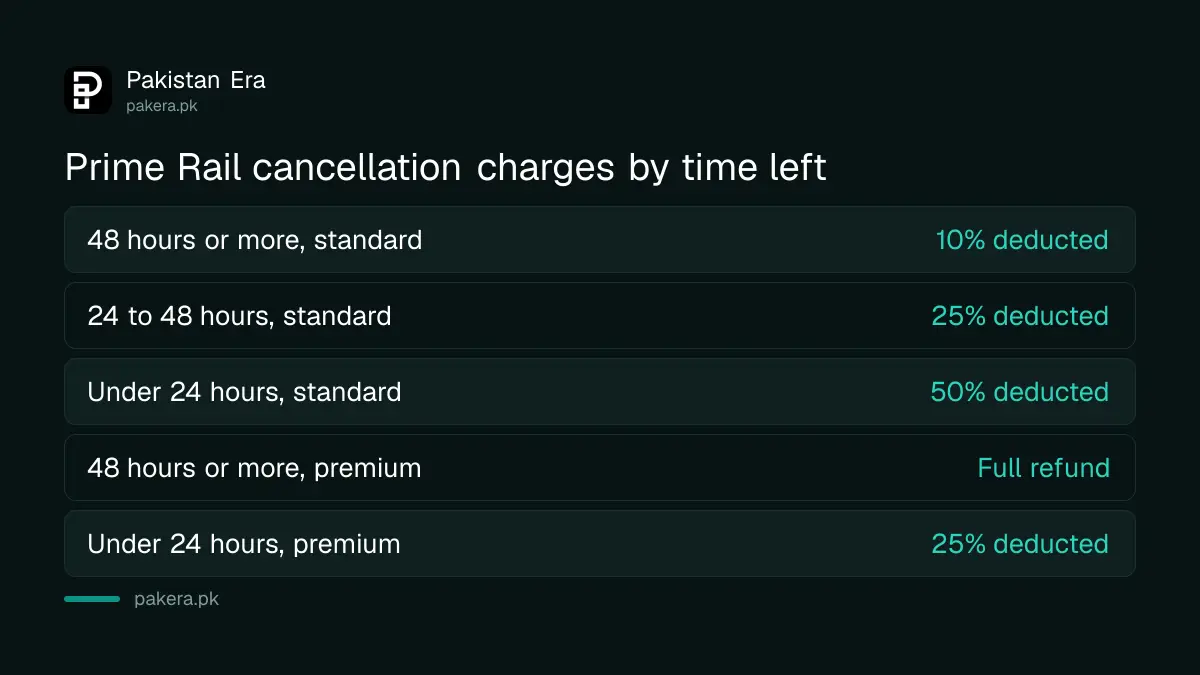 Prime Rail refund deductions for standard and premium tickets by hours before departure