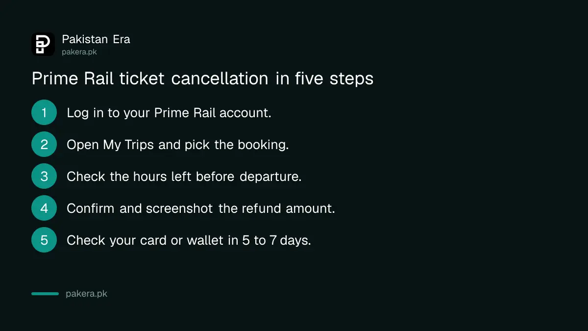 Steps to cancel a Prime Rail train ticket and get a refund