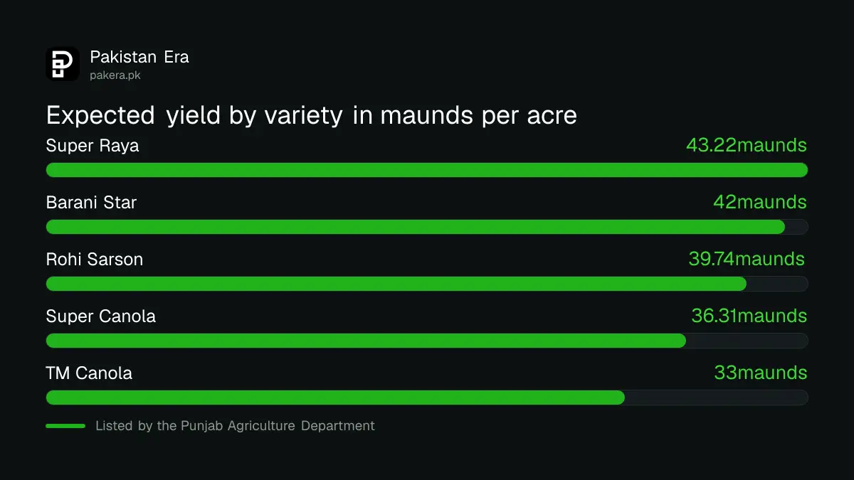 Expected yield in maunds per acre for canola and mustard varieties listed by Punjab Agriculture