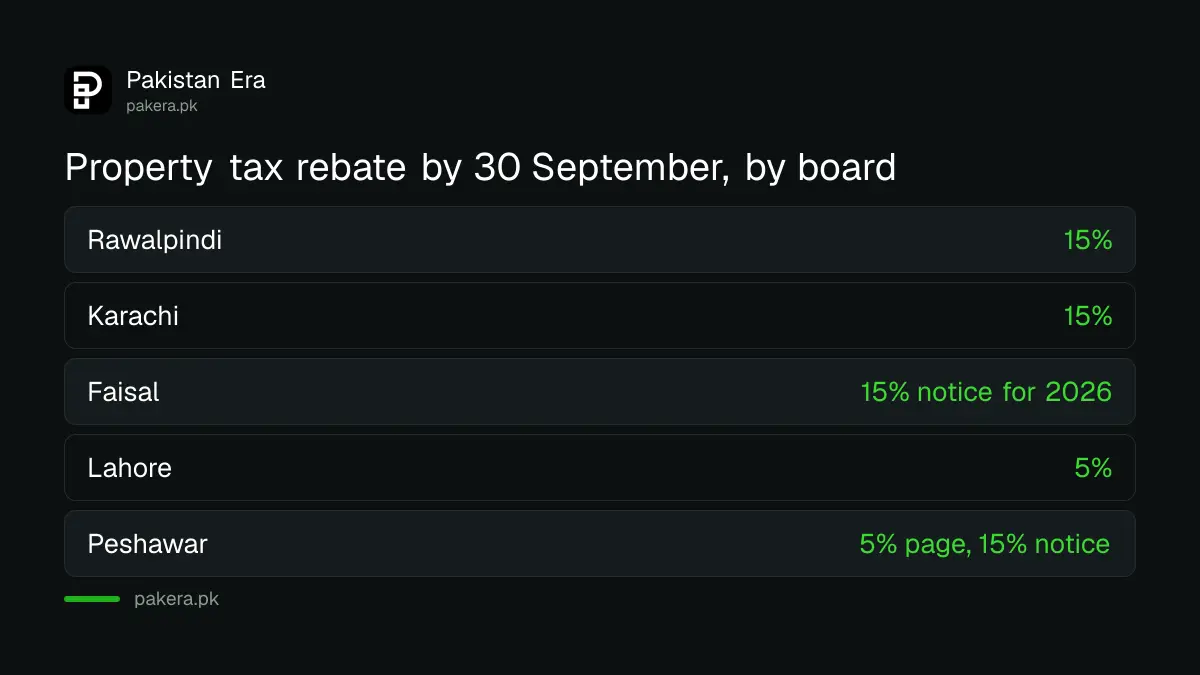 Cantonment board property tax rebates by 30 September compared across boards