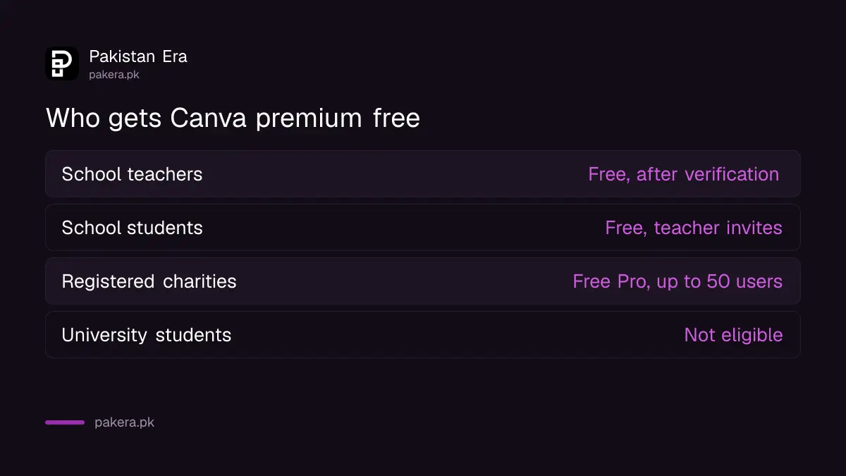 Who can get Canva premium free in Pakistan: teachers, school students and registered nonprofits