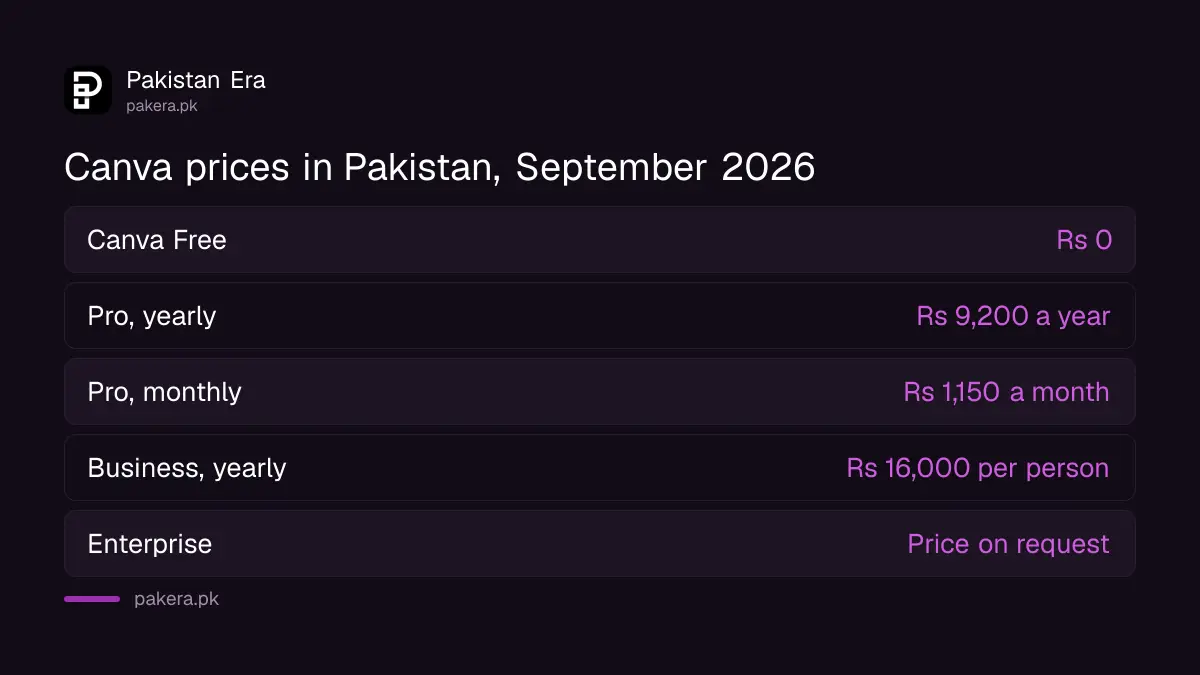 Canva Pro price in Pakistan: Rs 9,200 a year for one person on canva.com