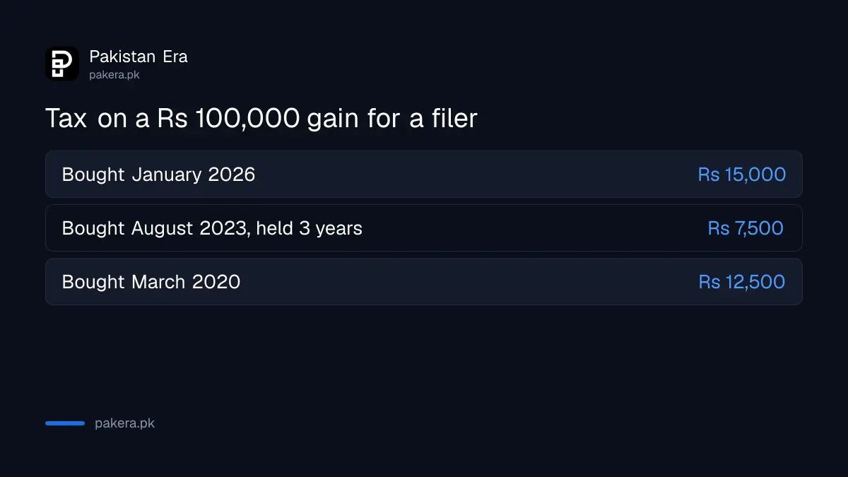 Worked examples of capital gains tax on a Rs 100,000 share gain in Pakistan