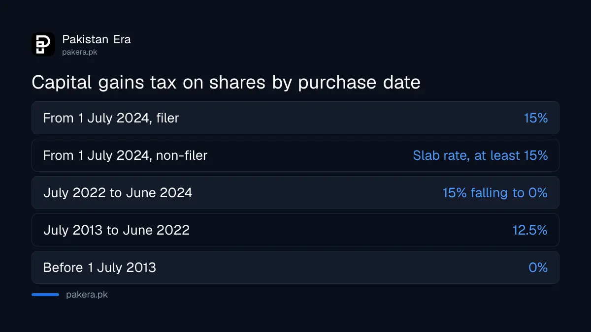 Capital gains tax on shares in Pakistan 2026-27 by purchase date and holding period