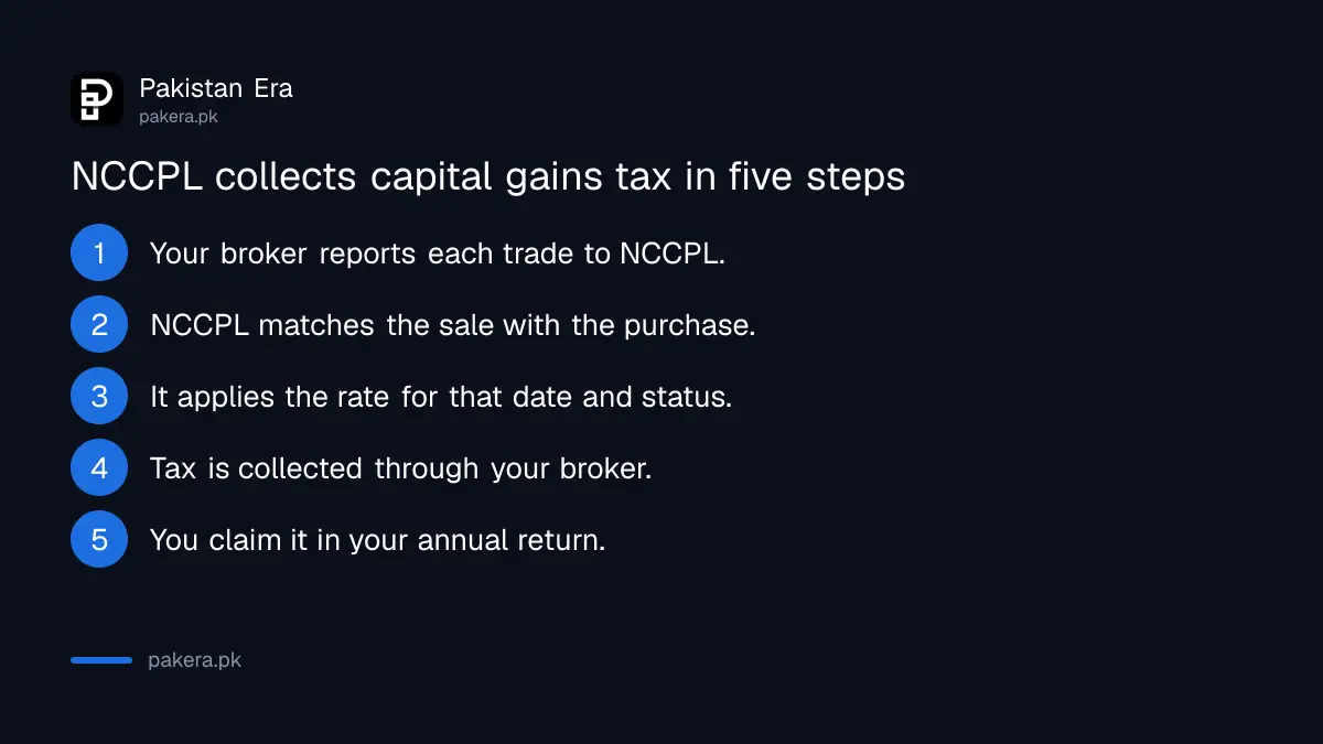 How NCCPL computes and collects capital gains tax on listed shares in Pakistan