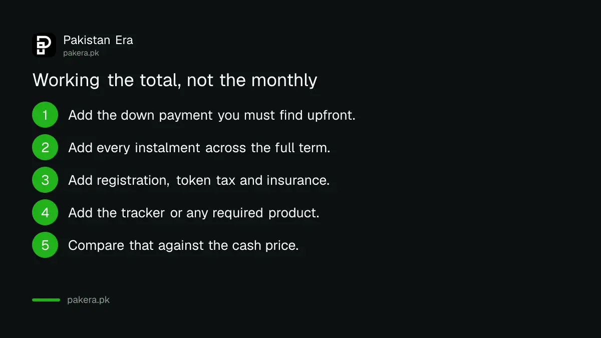 Costs added to a car loan in Pakistan beyond the markup