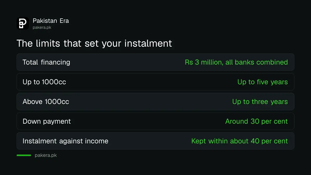How KIBOR linked car loan rates change your instalment in Pakistan