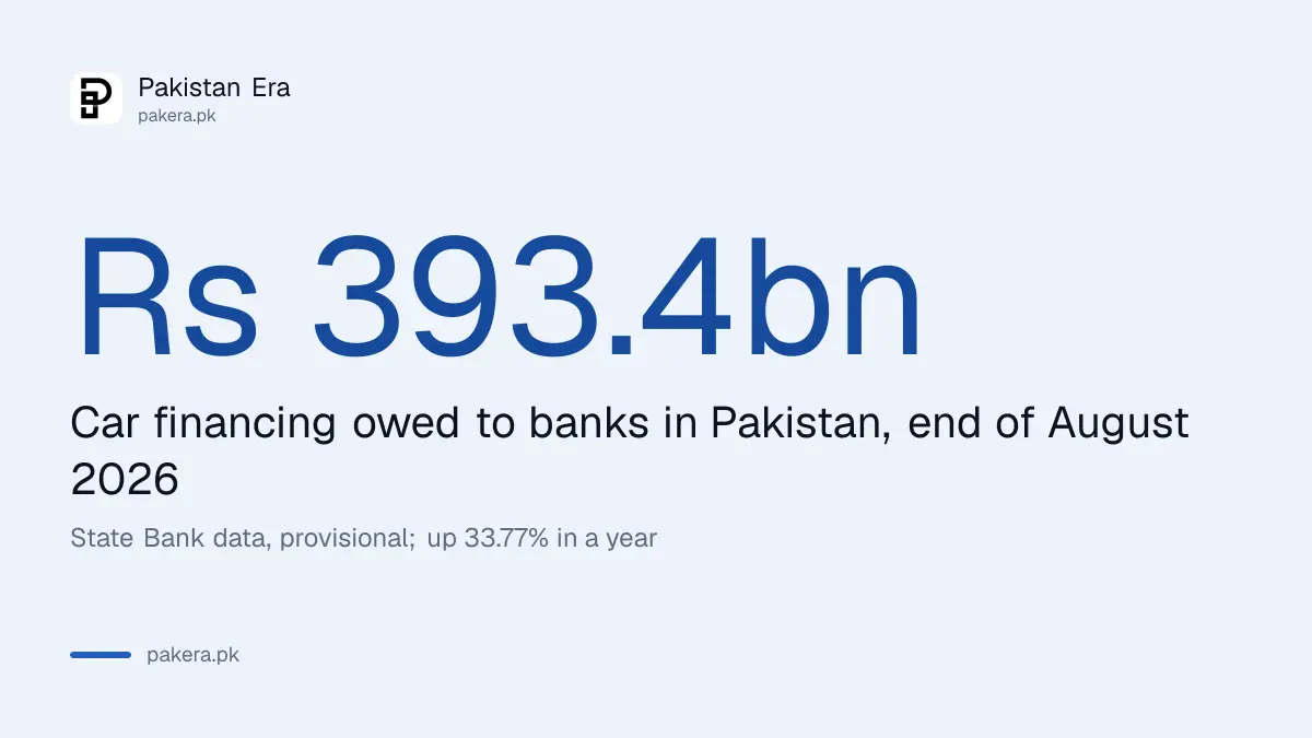 Pakistan car financing record of Rs 393.4 billion in August 2026 from State Bank data