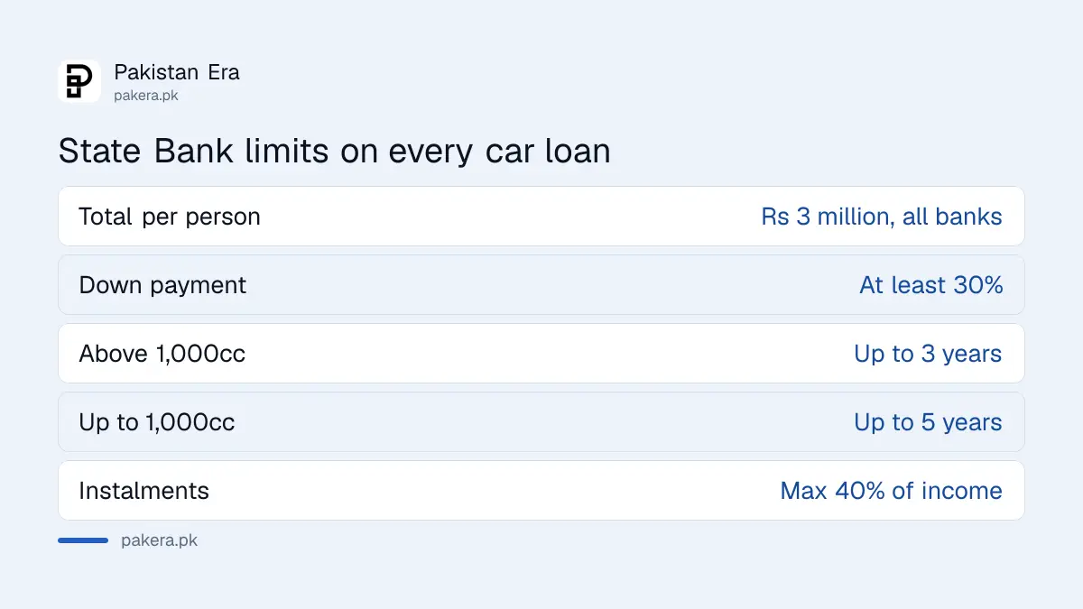 State Bank of Pakistan car loan limits on amount, down payment, tenure and income